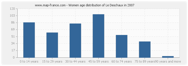 Women age distribution of Le Deschaux in 2007